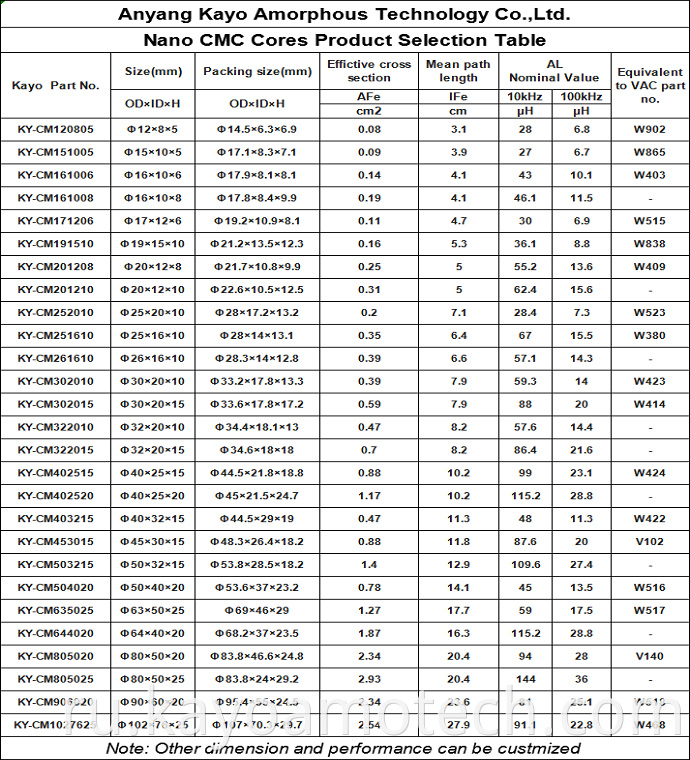 Nano Cmc Core